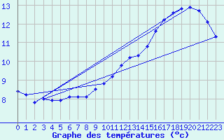 Courbe de tempratures pour Le Mesnil-Esnard (76)