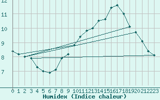 Courbe de l'humidex pour Montalbn