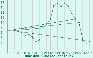 Courbe de l'humidex pour Marignane (13)