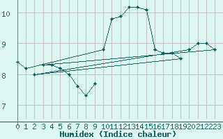 Courbe de l'humidex pour De Bilt (PB)