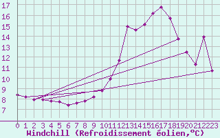 Courbe du refroidissement olien pour Recoubeau (26)