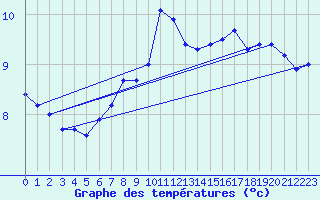 Courbe de tempratures pour Berlevag