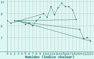 Courbe de l'humidex pour Glasgow (UK)