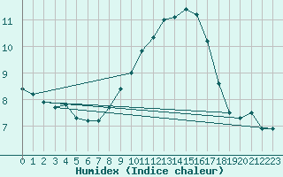 Courbe de l'humidex pour Luedge-Paenbruch