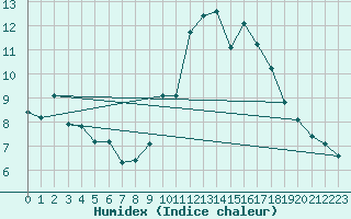 Courbe de l'humidex pour Besn (44)