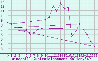 Courbe du refroidissement olien pour Reims-Prunay (51)