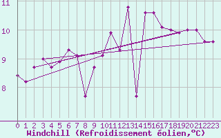 Courbe du refroidissement olien pour Cap de la Hague (50)