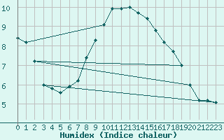 Courbe de l'humidex pour Praha-Libus