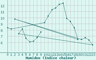 Courbe de l'humidex pour Saint-Etienne (42)