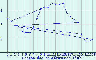 Courbe de tempratures pour Biclesu