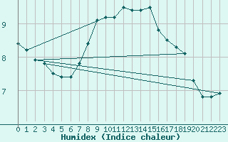 Courbe de l'humidex pour Biclesu