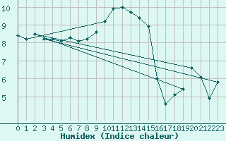 Courbe de l'humidex pour Matro (Sw)