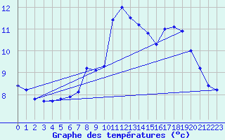 Courbe de tempratures pour Le Hohwald (67)