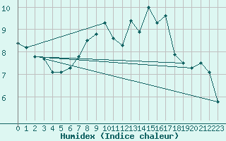 Courbe de l'humidex pour Kahler Asten