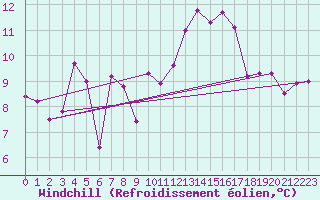 Courbe du refroidissement olien pour La Rochelle - Aerodrome (17)