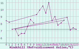 Courbe du refroidissement olien pour Sletterhage 
