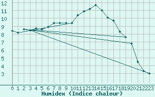 Courbe de l'humidex pour Cressier