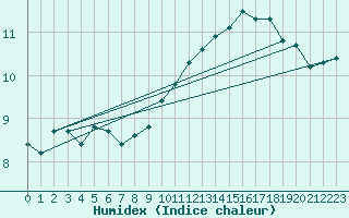 Courbe de l'humidex pour Saint-Romain-de-Colbosc (76)