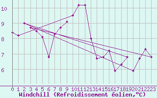 Courbe du refroidissement olien pour Saint Catherine