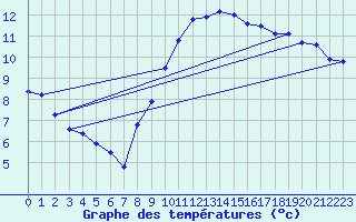 Courbe de tempratures pour Cambrai / Epinoy (62)