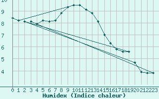 Courbe de l'humidex pour Heinola Plaani