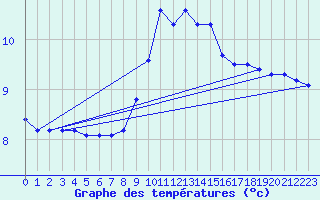 Courbe de tempratures pour Orschwiller (67)