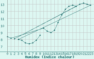 Courbe de l'humidex pour Le Bourget (93)