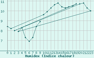 Courbe de l'humidex pour Tomelloso