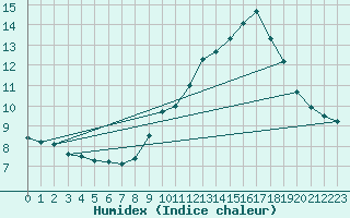Courbe de l'humidex pour Aix-en-Provence (13)