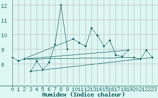 Courbe de l'humidex pour Sulina