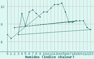 Courbe de l'humidex pour Asnelles (14)