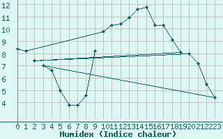 Courbe de l'humidex pour Valence (26)