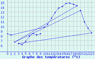 Courbe de tempratures pour Boulaide (Lux)