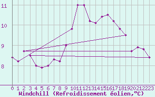 Courbe du refroidissement olien pour Northolt