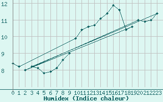 Courbe de l'humidex pour Ouessant (29)