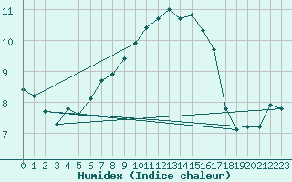 Courbe de l'humidex pour Envalira (And)