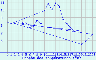 Courbe de tempratures pour Eggishorn