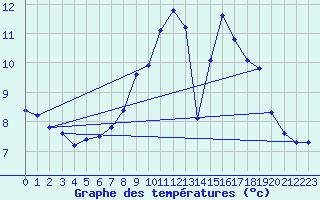 Courbe de tempratures pour Chatelus-Malvaleix (23)