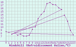 Courbe du refroidissement olien pour Prmery (58)