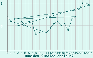 Courbe de l'humidex pour Ufs Tw Ems