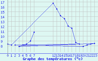 Courbe de tempratures pour Landvik