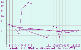 Courbe du refroidissement olien pour Cabo Busto