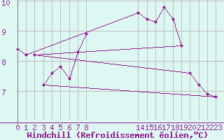 Courbe du refroidissement olien pour Fair Isle