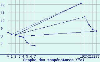 Courbe de tempratures pour Roc St. Pere (And)