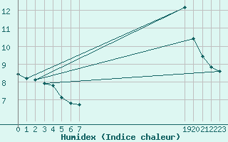 Courbe de l'humidex pour Roc St. Pere (And)