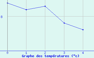 Courbe de tempratures pour Santa Maria, Val Mestair