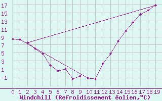 Courbe du refroidissement olien pour Vanscoy Upper-Air, Sask