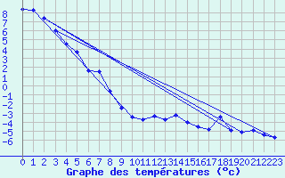 Courbe de tempratures pour Aigleton - Nivose (38)