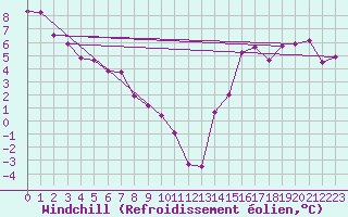 Courbe du refroidissement olien pour Whitehorse Auto