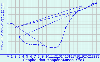 Courbe de tempratures pour Cardston